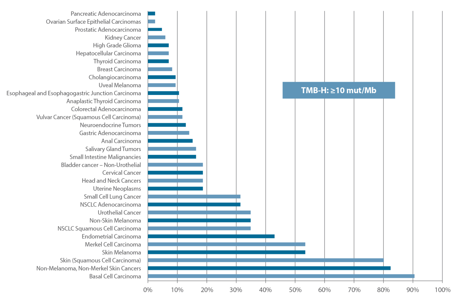 Tumor Mutational Burden Across Caris Life Sciences Cases